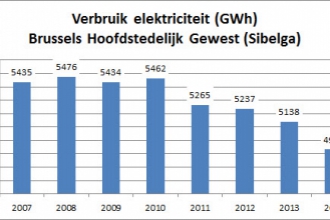 Verbruik elektriciteit en aardgas voor Brussel in 2014